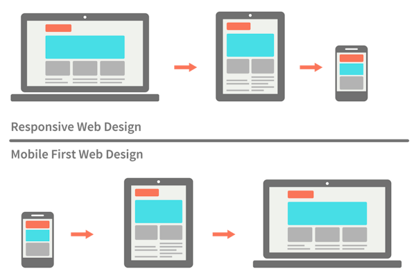 Desktop Responsive vs. Mobile First Web Design