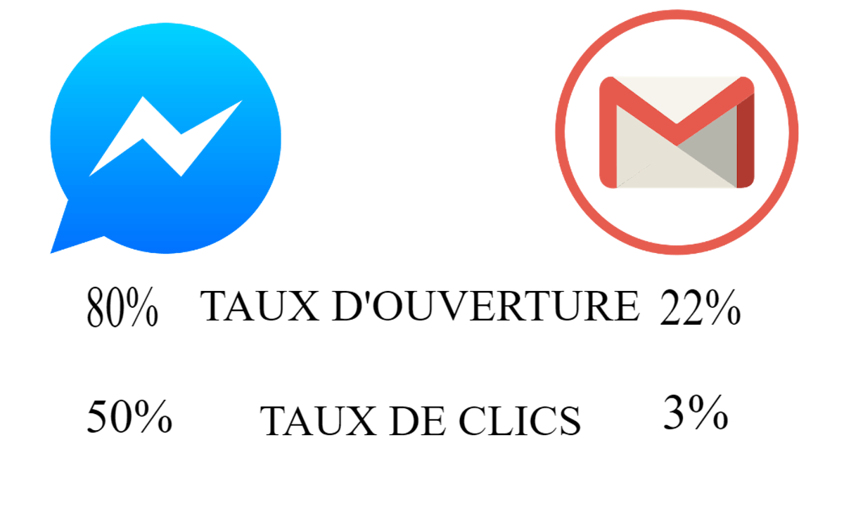 Campagne Messenger marketing