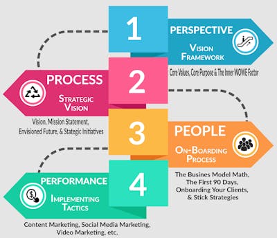 The WOWE Factor Systems of Success