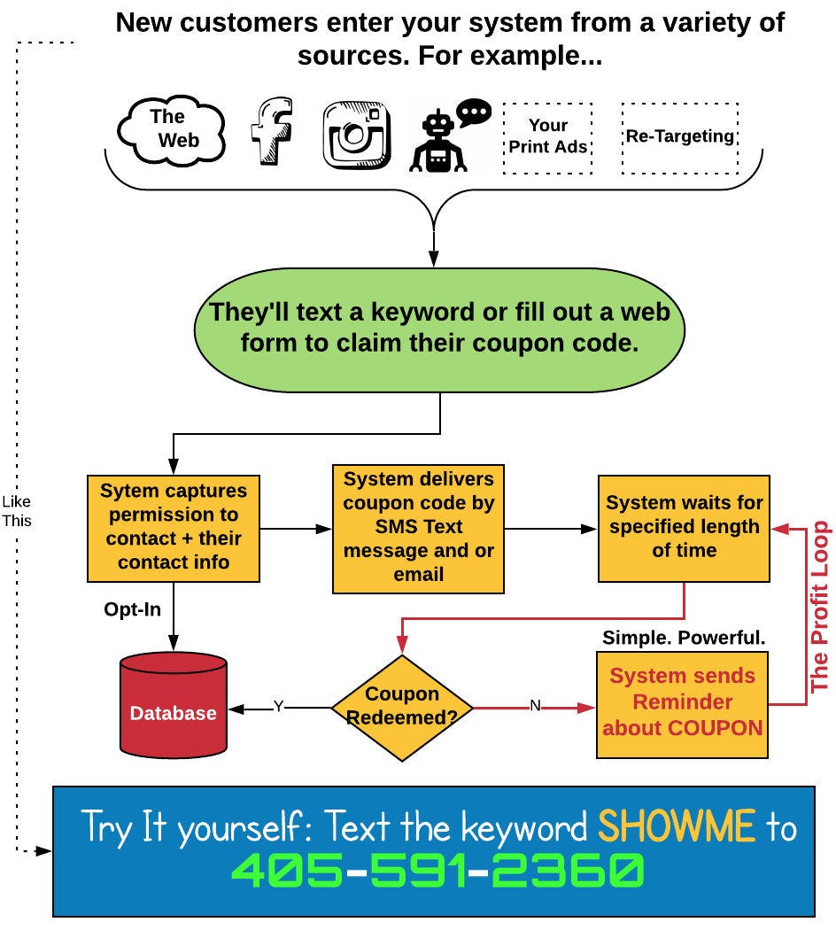 Follow-Up Coupons Process Diagram