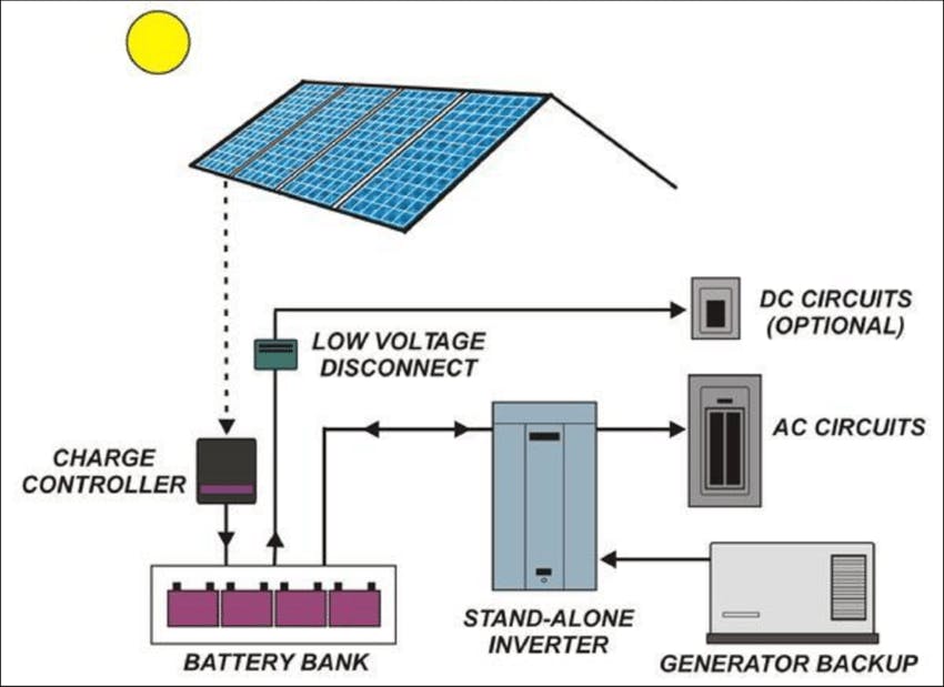 Off-Grid Solar Power Systems