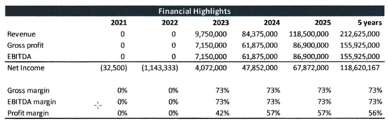 Financial Highlights Chart