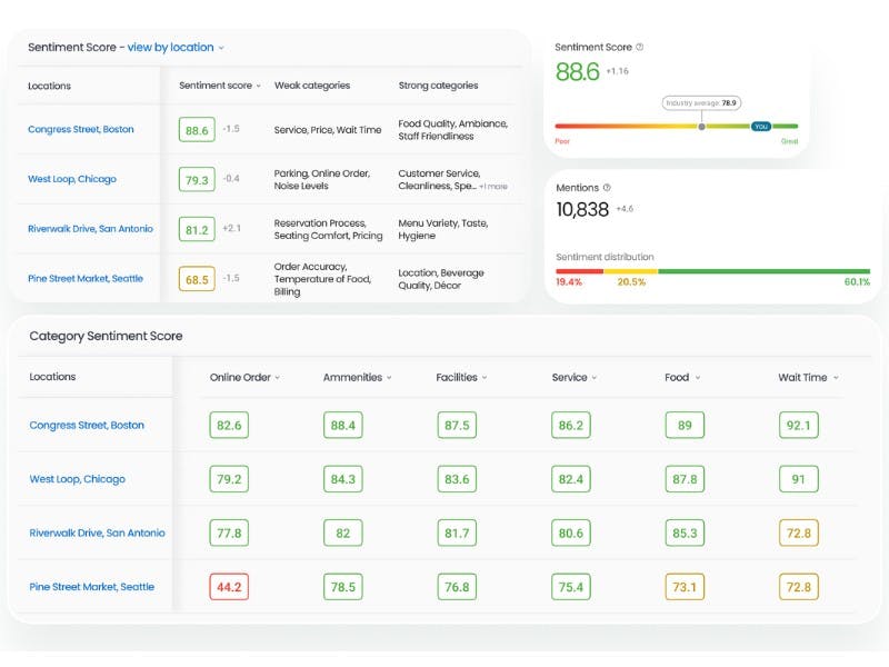 Understand customer sentiment at scale | smefindr
