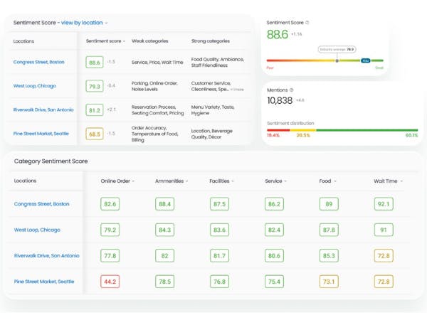 Understand customer sentiment at scale | smefindr