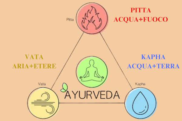 L’Ayurveda  