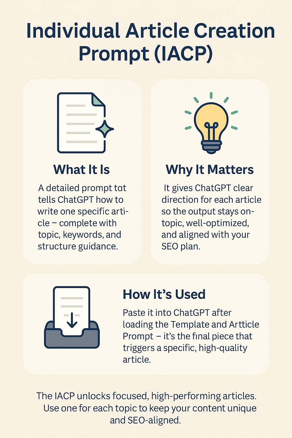 SEOBoostAI IACP infographic showing how ChatGPT generates unique SEO articles using specific article creation prompts.