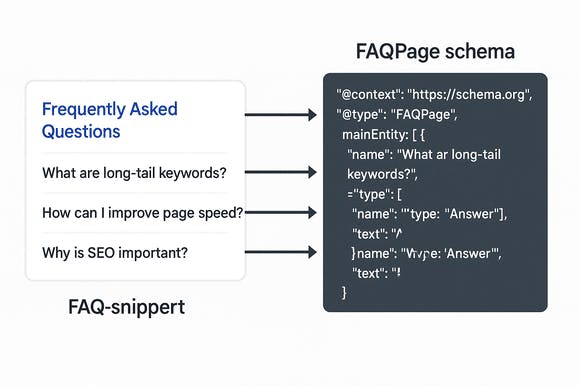 FAQPage schema code connected to an expandable FAQ snippet in Google search.